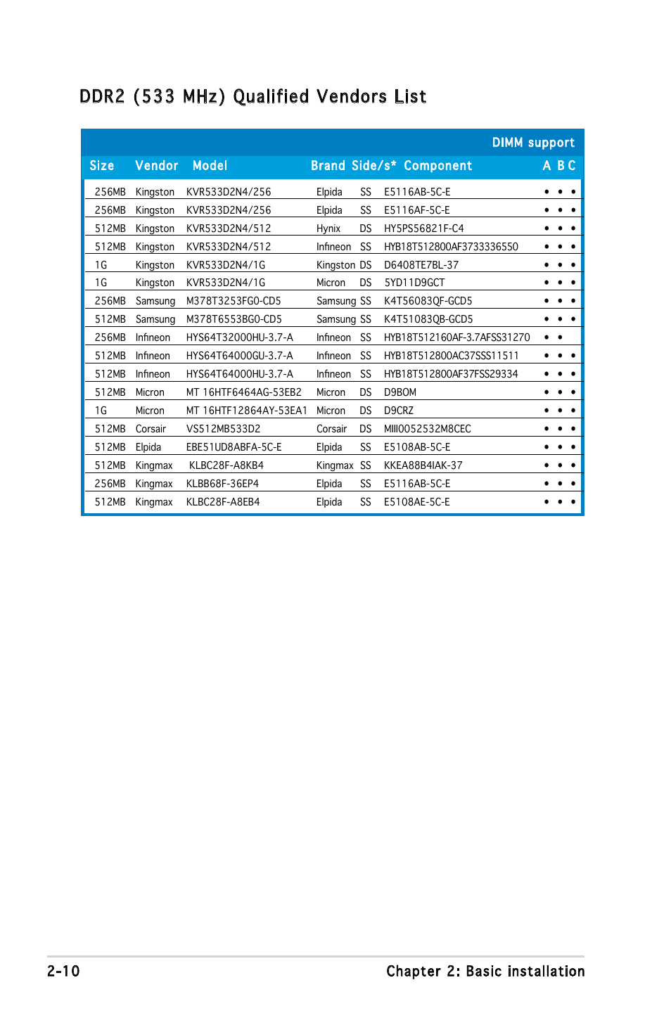 Ddr2 (533 mhz) qualified vendors list, 10 chapter 2: basic installation | Asus T3-M2NC51PV User Manual | Page 26 / 88