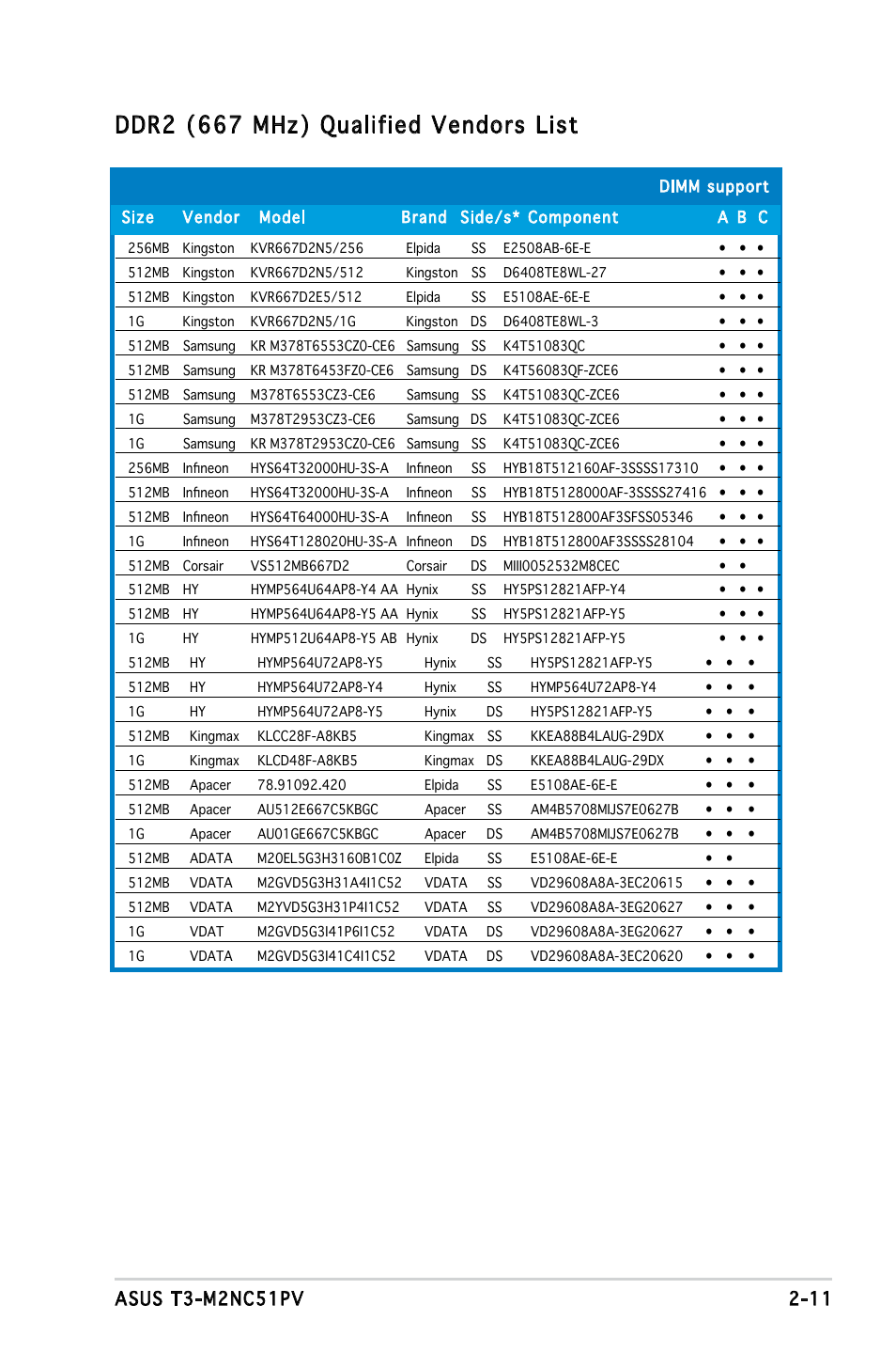 Ddr2 (667 mhz) qualified vendors list | Asus T3-M2NC51PV User Manual | Page 27 / 88