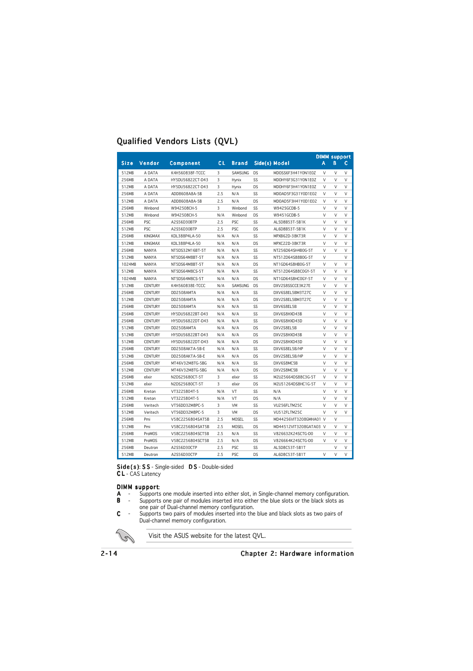 Qualified vendors lists (qvl), Visit the asus website for the latest qvl | Asus A8N32-SLI User Manual | Page 40 / 164