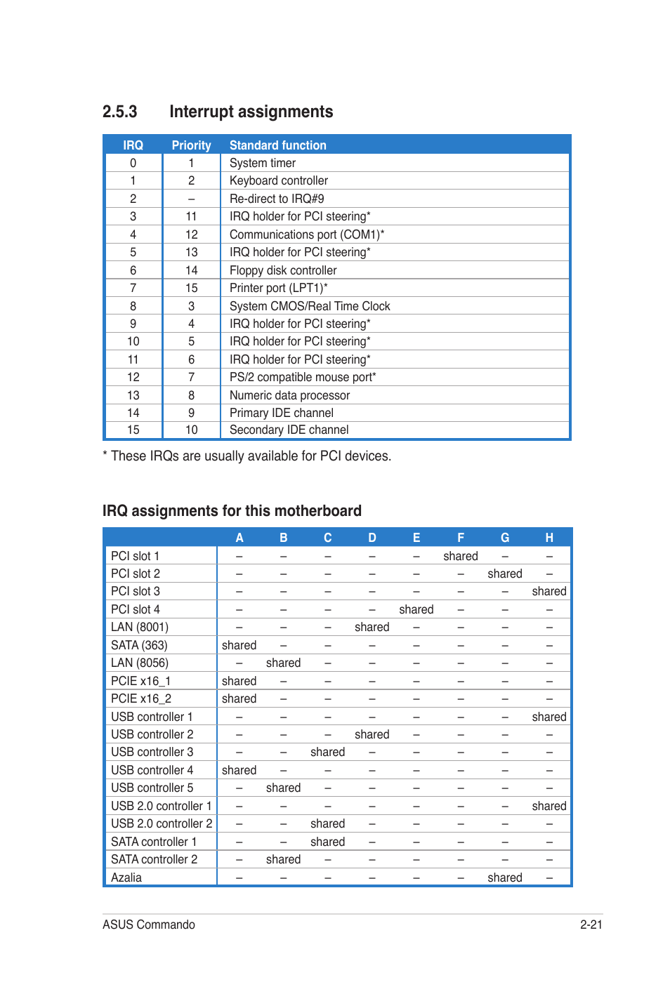 3 interrupt assignments, Irq assignments for this motherboard | Asus E2938 User Manual | Page 45 / 154