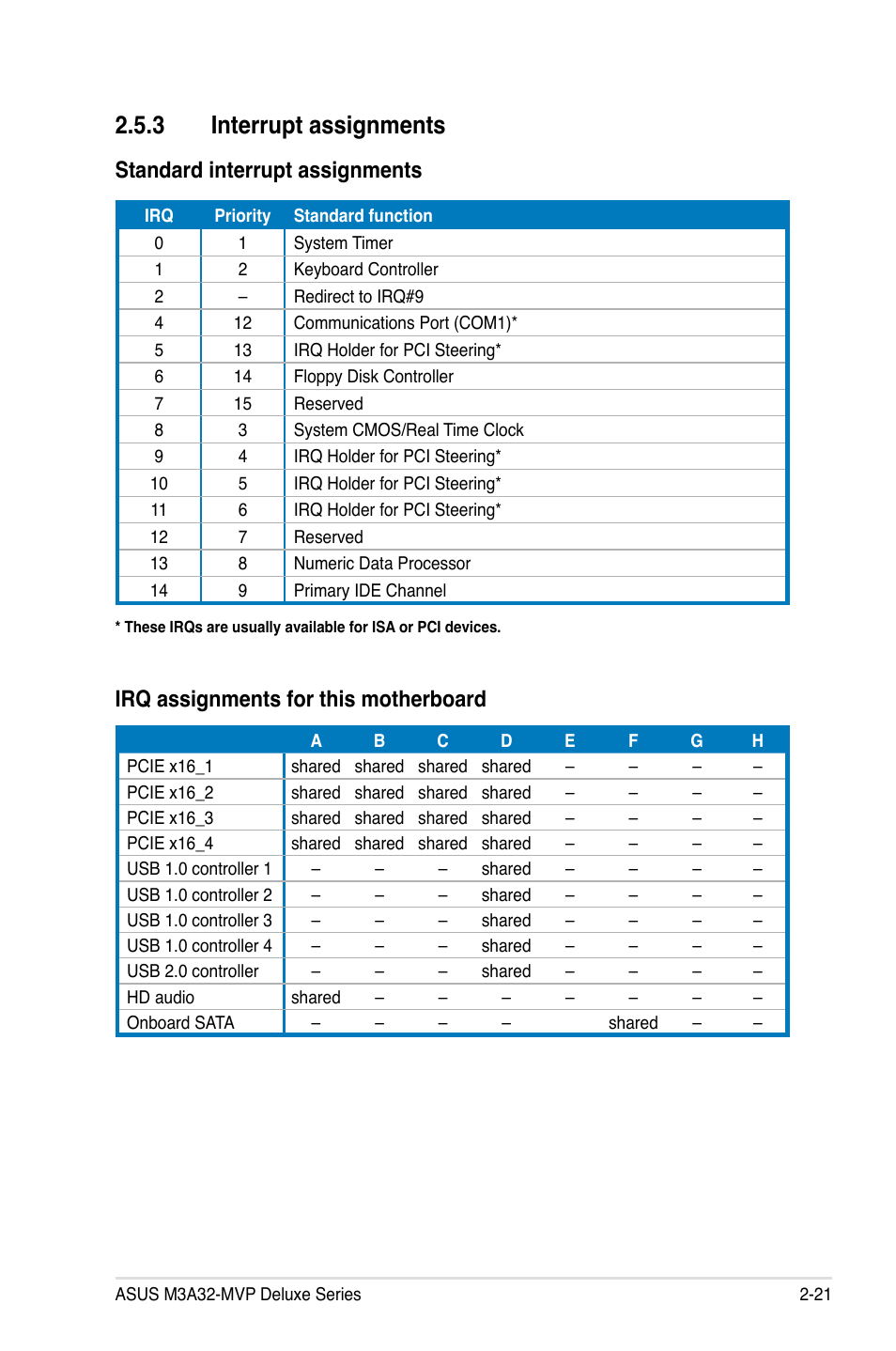 3 interrupt assignments, Standard interrupt assignments, Irq assignments for this motherboard | Asus DELUXE SERIES M3A32-MVP User Manual | Page 47 / 176