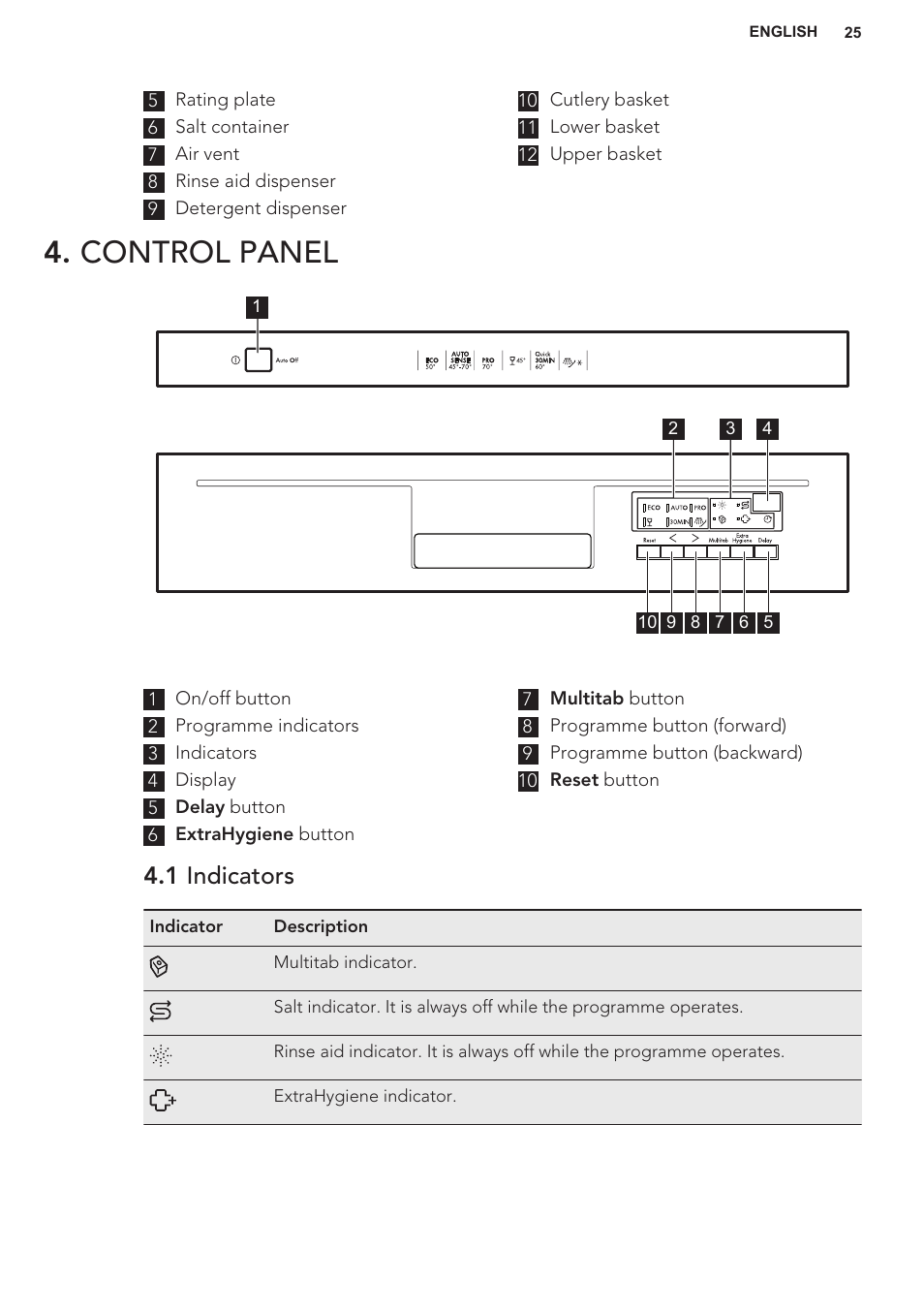 Control panel, 1 indicators | AEG F55402IM0P User Manual | Page 25 / 76