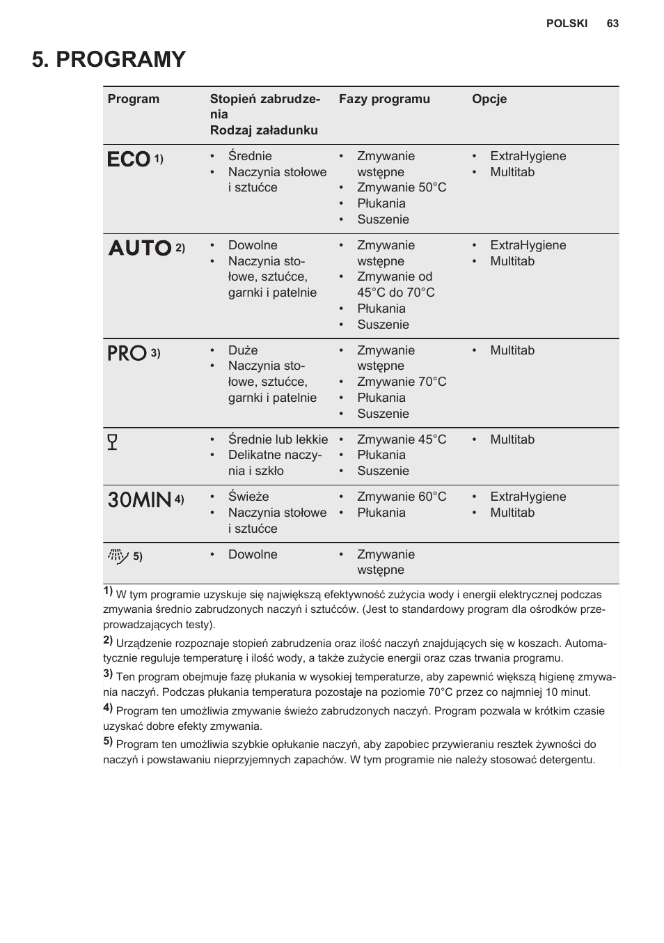 Programy | AEG F55402IM0P User Manual | Page 63 / 76