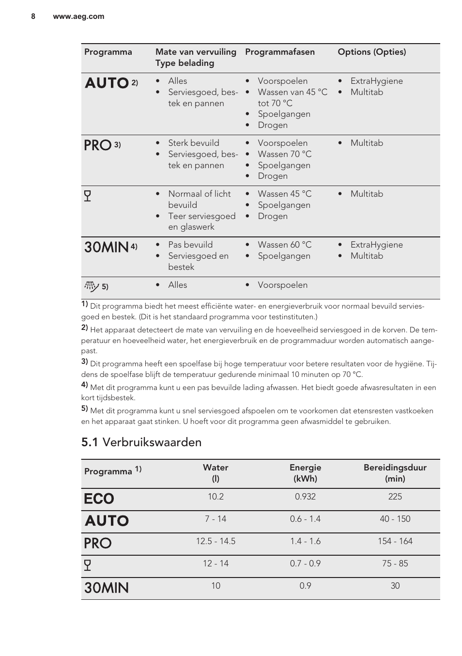 1 verbruikswaarden | AEG F55402IM0P User Manual | Page 8 / 76