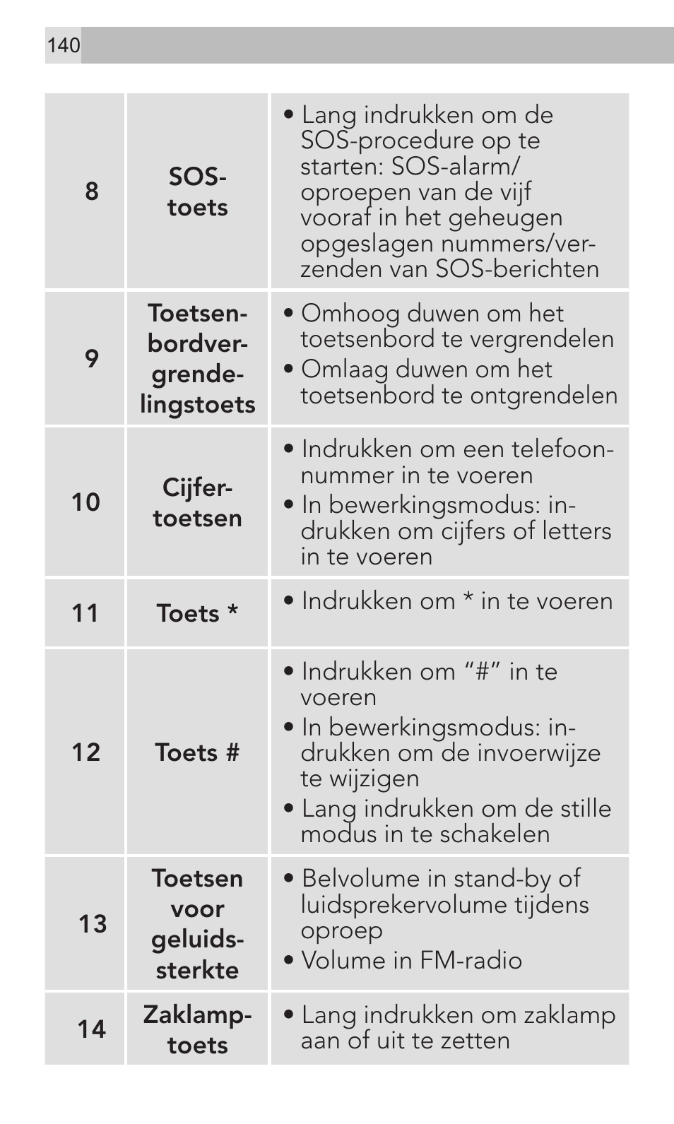 AEG Voxtel M320 User Manual | Page 140 / 224