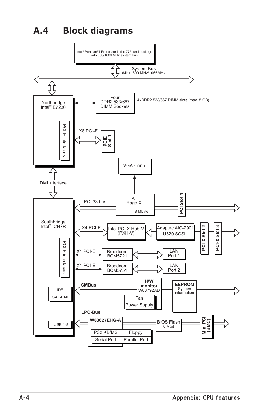 A.4 block diagrams, A-4 appendix: cpu features | Asus Motherboard P5MT-S User Manual | Page 176 / 176