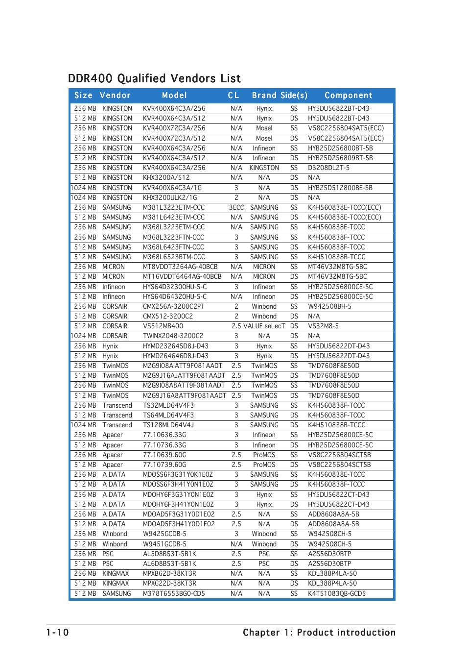Ddr400 qualified vendors list | Asus A7V400-MX SE User Manual | Page 20 / 72