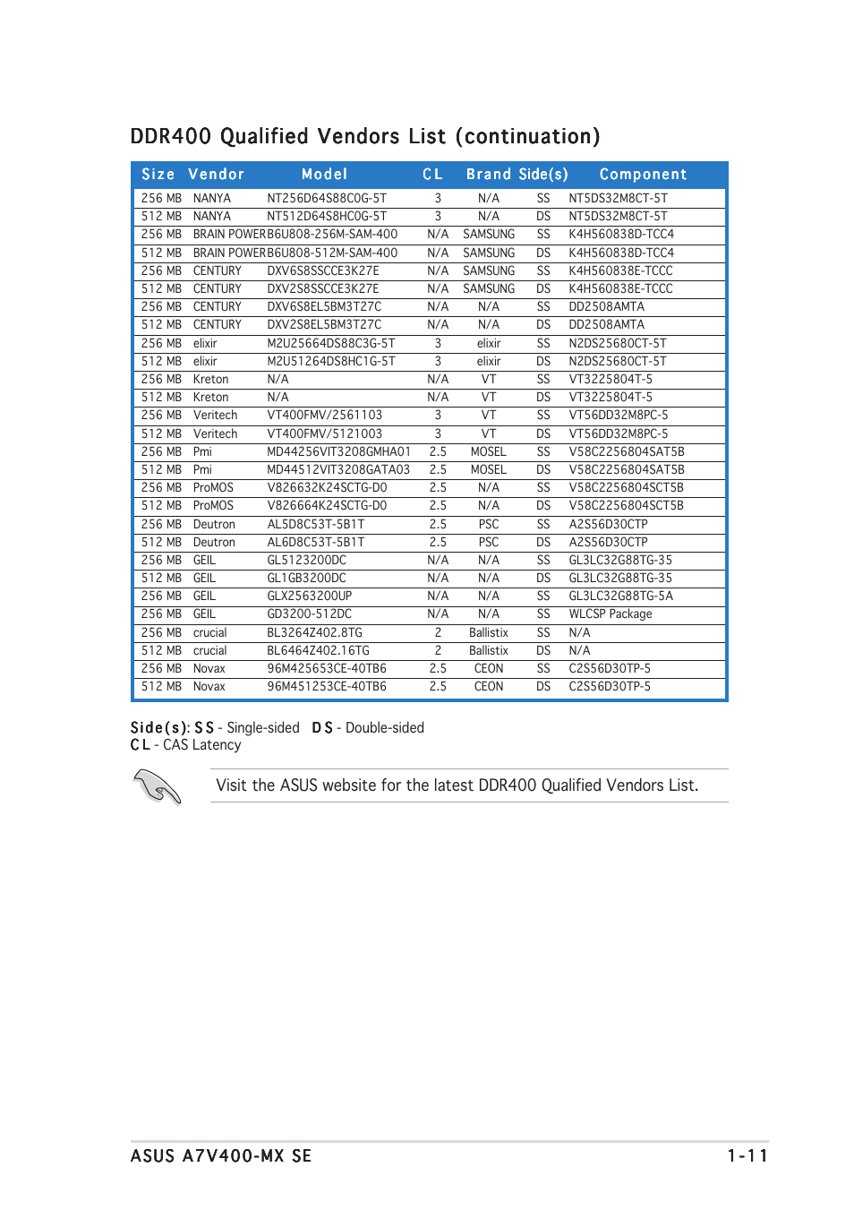 Ddr400 qualified vendors list (continuation) | Asus A7V400-MX SE User Manual | Page 21 / 72