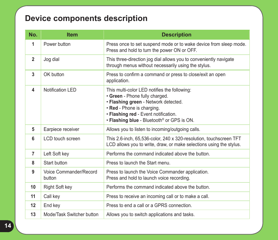 Device components description | Asus P526 User Manual | Page 14 / 122