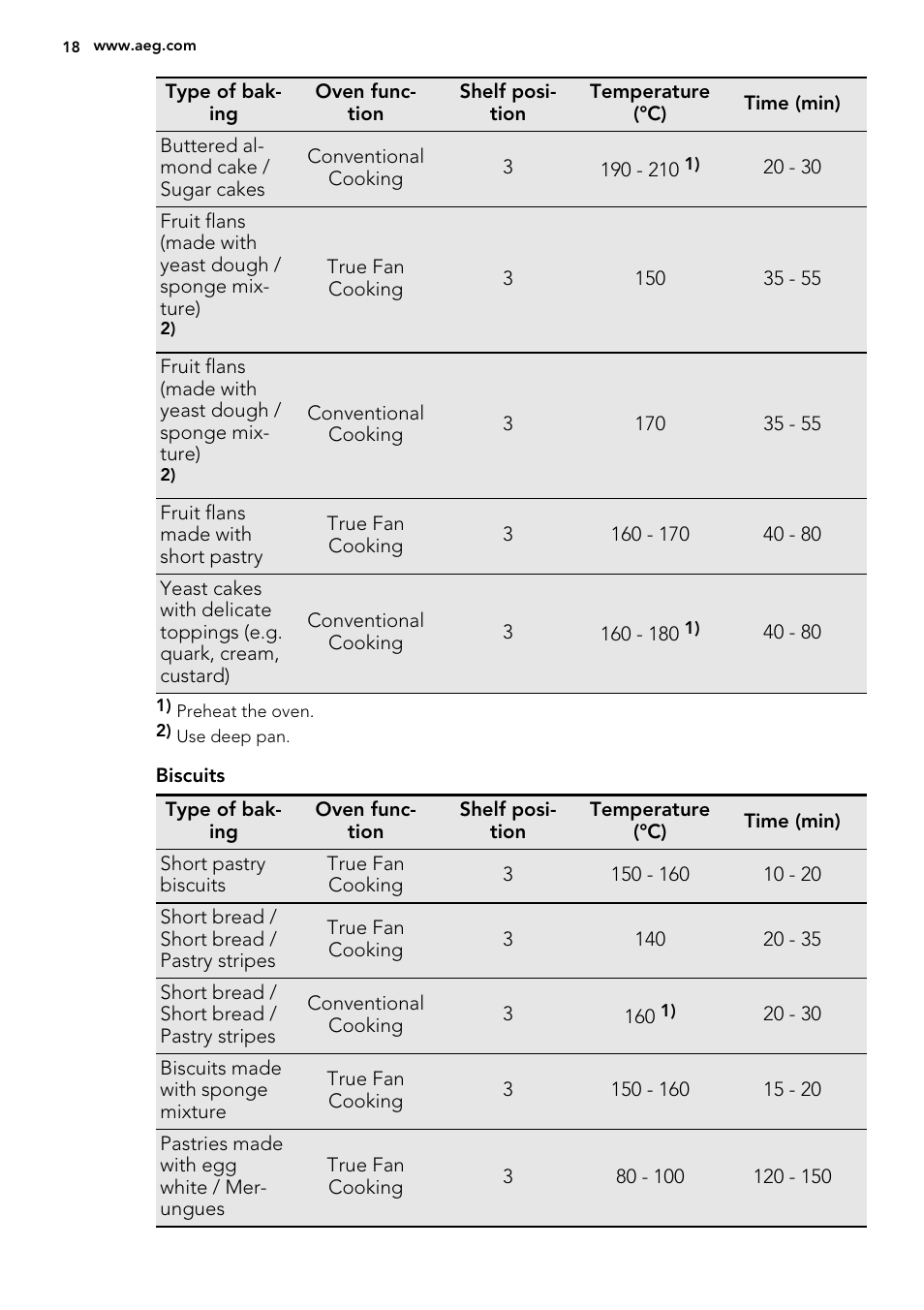 AEG BE2003021W User Manual | Page 18 / 40