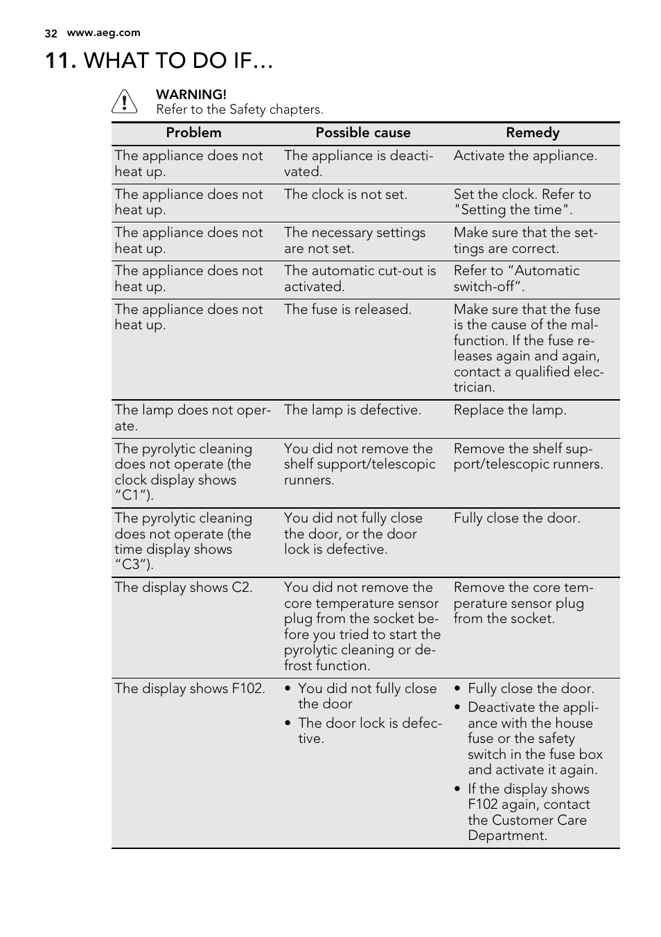 What to do if | AEG BE2003021W User Manual | Page 32 / 40