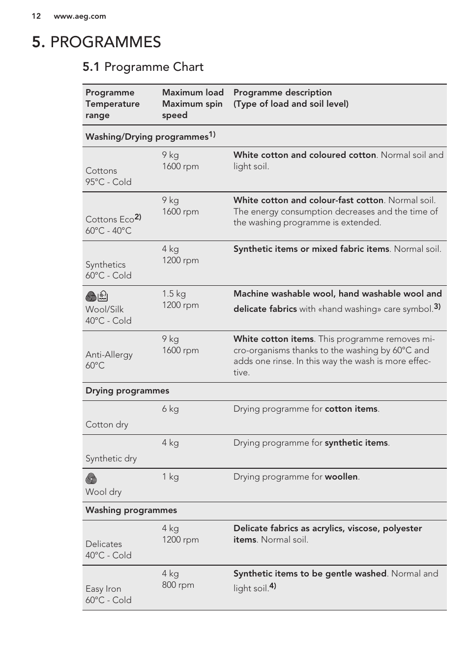 Programmes, 1 programme chart | AEG T65170AV User Manual | Page 12 / 48