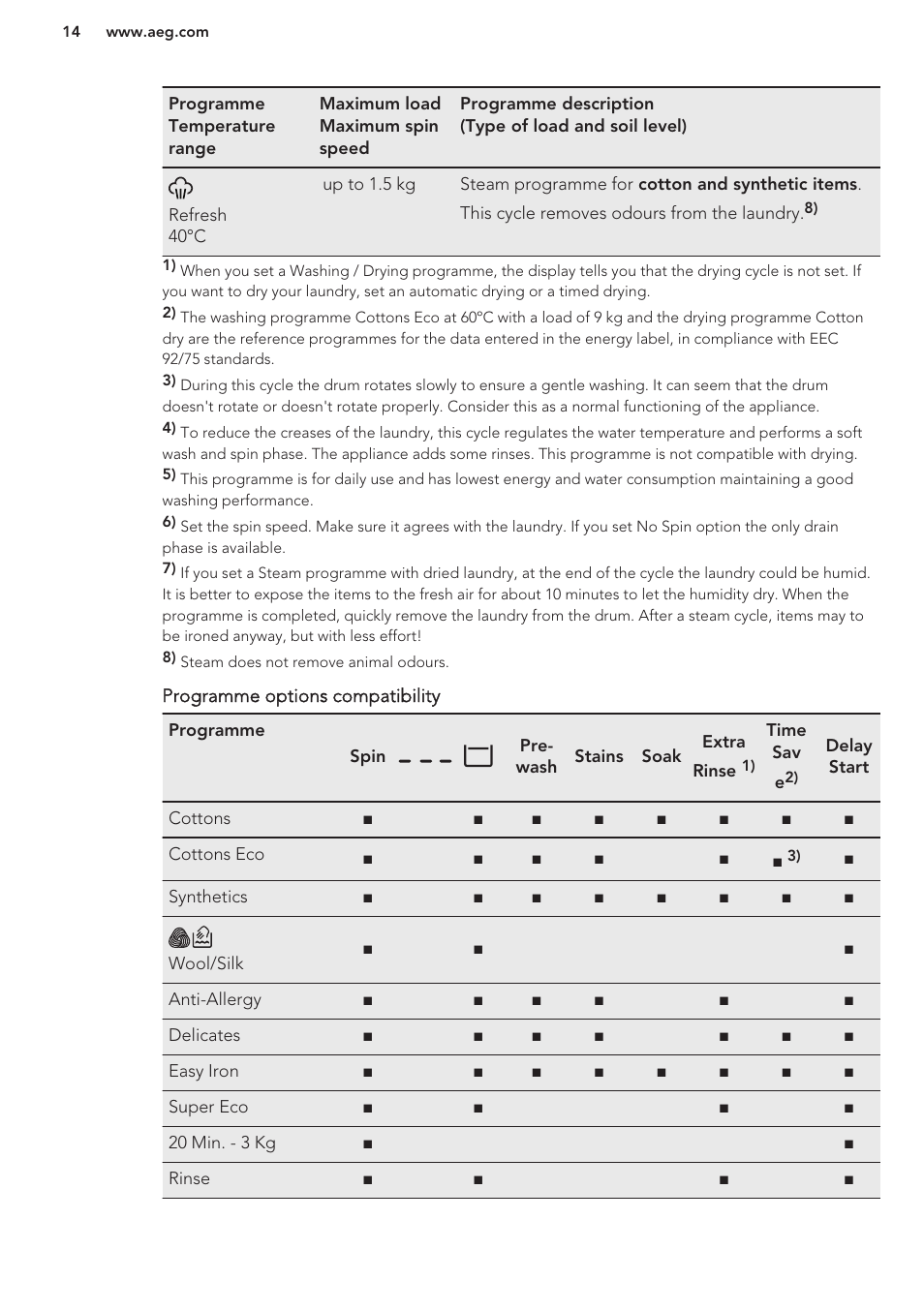 AEG T65170AV User Manual | Page 14 / 48
