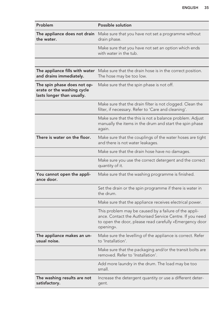 AEG T65170AV User Manual | Page 35 / 48