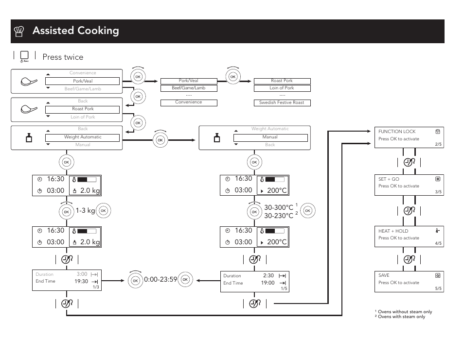 Assisted cooking, Press twice, 230°c | AEG BS8314001M User Manual | Page 3 / 4