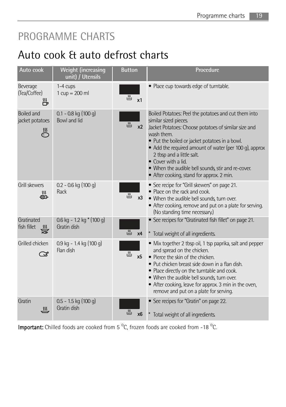 Auto cook & auto defrost charts, Programme charts | AEG MC1753E-M User Manual | Page 19 / 40