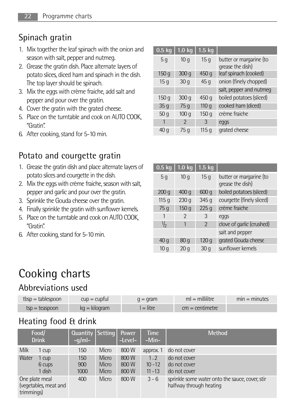 Cooking charts, Spinach gratin, Potato and courgette gratin | Abbreviations used, Heating food & drink | AEG MC1753E-M User Manual | Page 22 / 40
