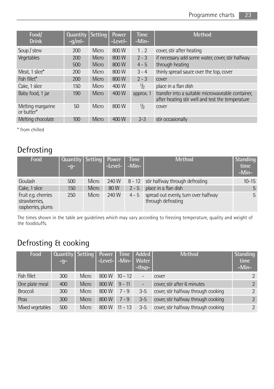 Defrosting, Defrosting & cooking | AEG MC1753E-M User Manual | Page 23 / 40