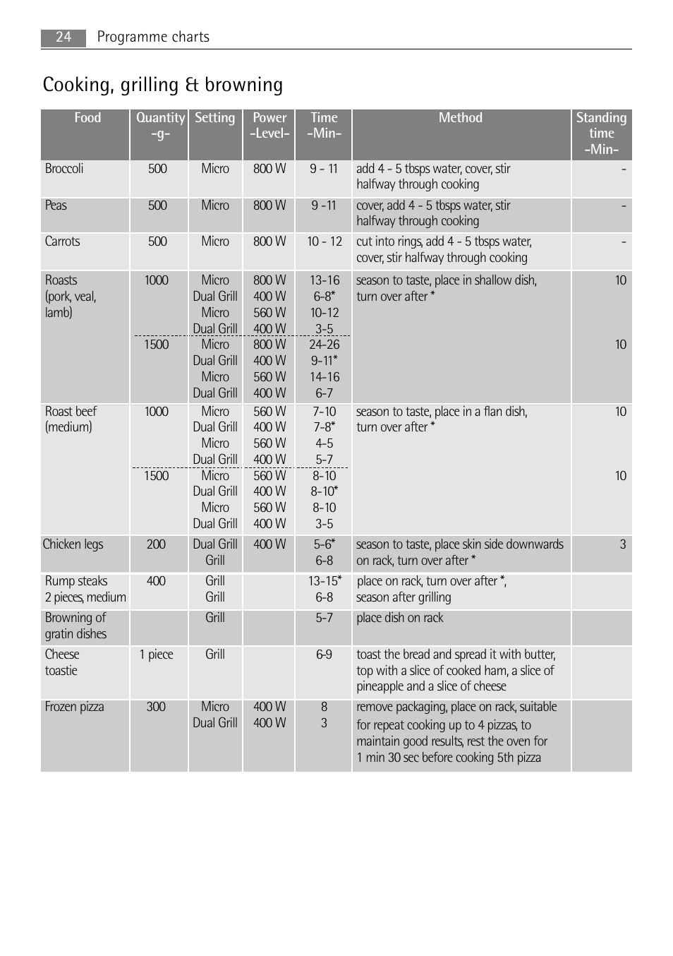 Cooking, grilling & browning | AEG MC1753E-M User Manual | Page 24 / 40