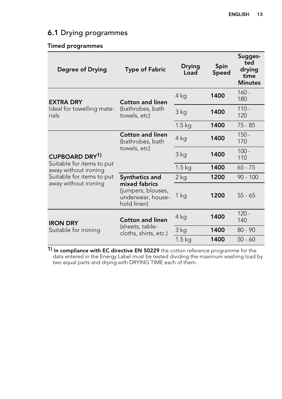 1 drying programmes | AEG L75480WD User Manual | Page 13 / 40