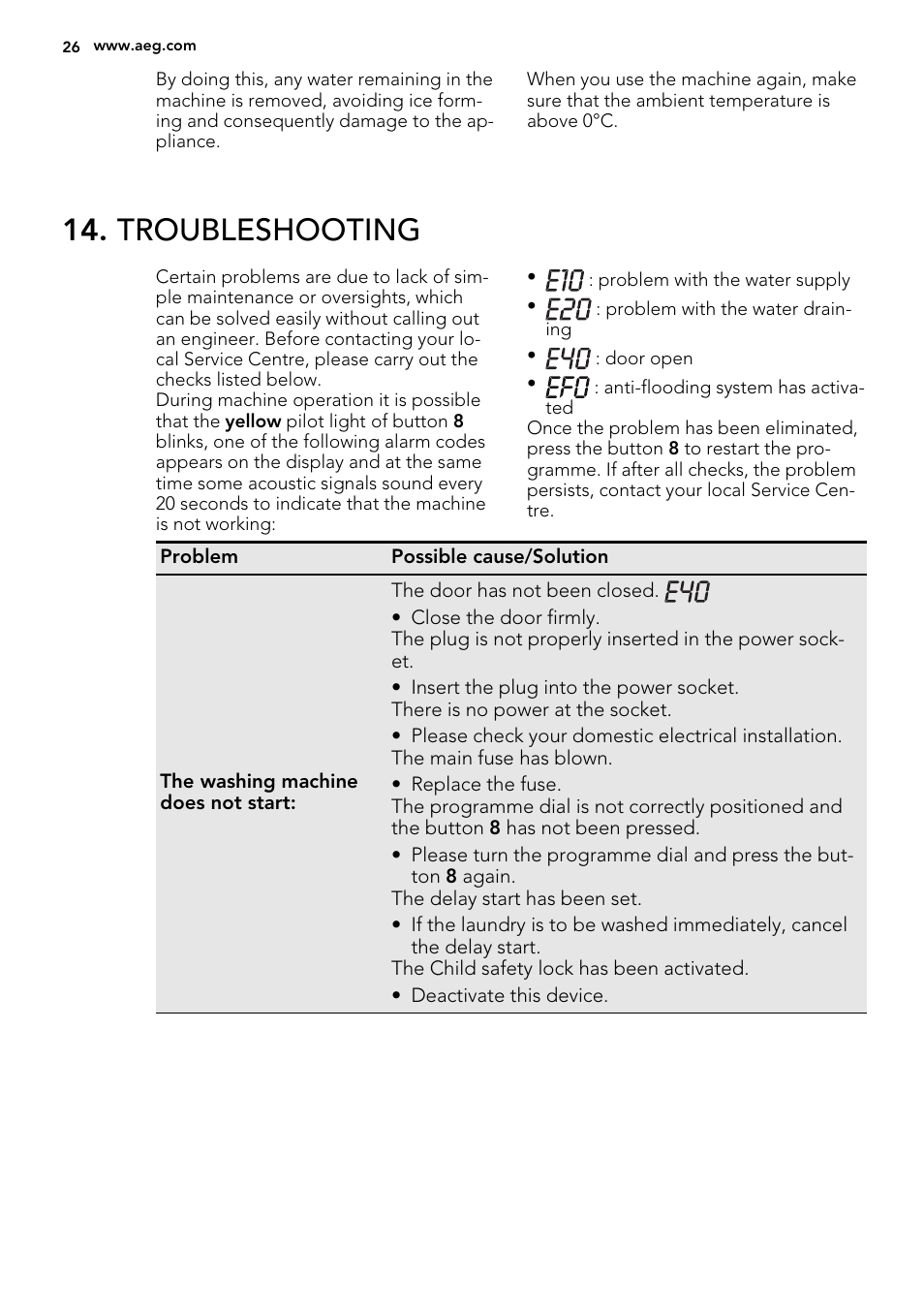 Troubleshooting | AEG L75480WD User Manual | Page 26 / 40