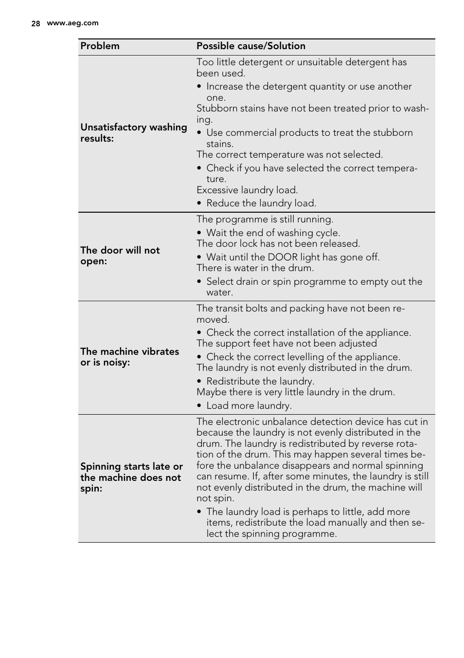 AEG L75480WD User Manual | Page 28 / 40