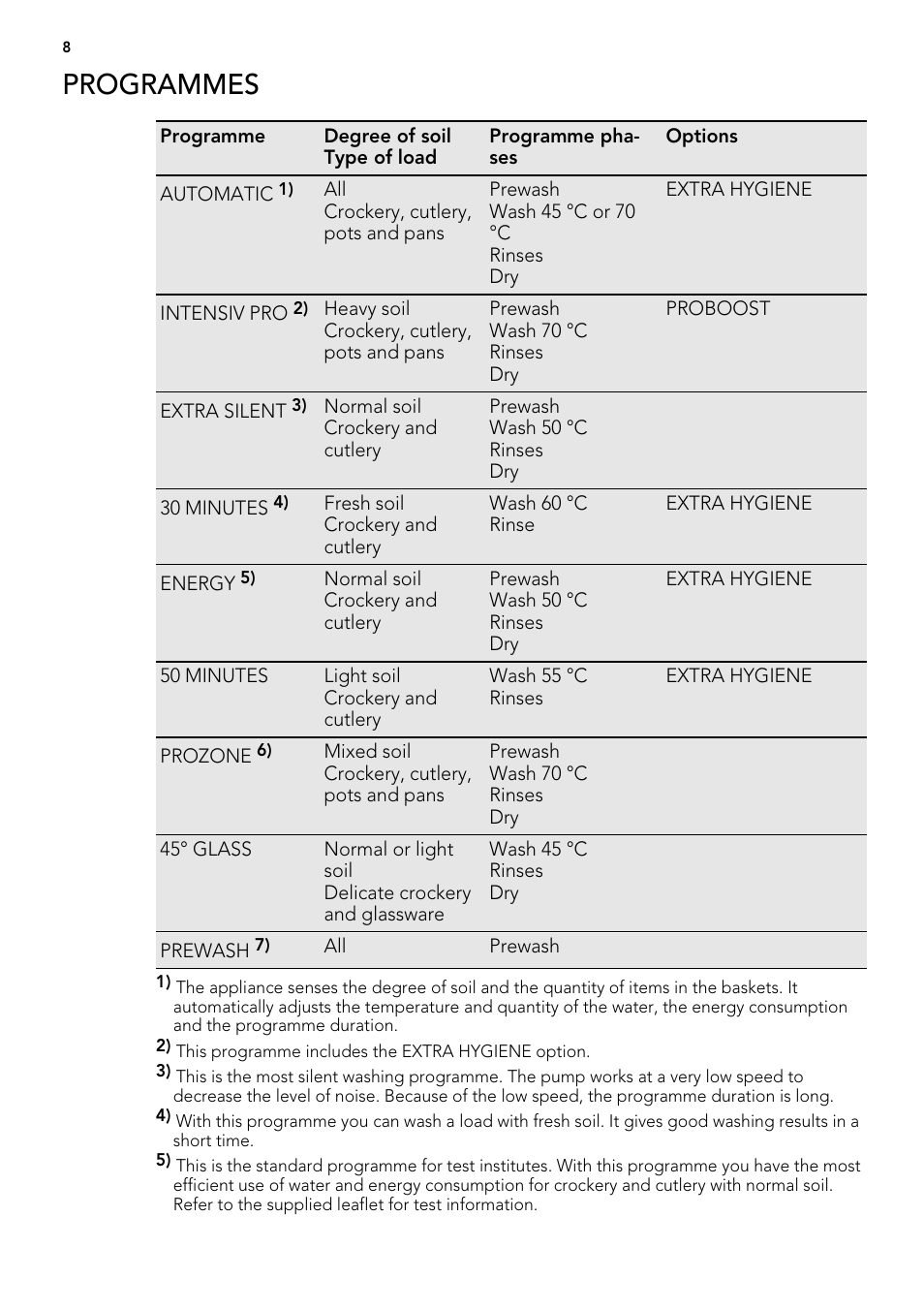 Programmes | AEG FAVORIT 99015 VI User Manual | Page 8 / 24