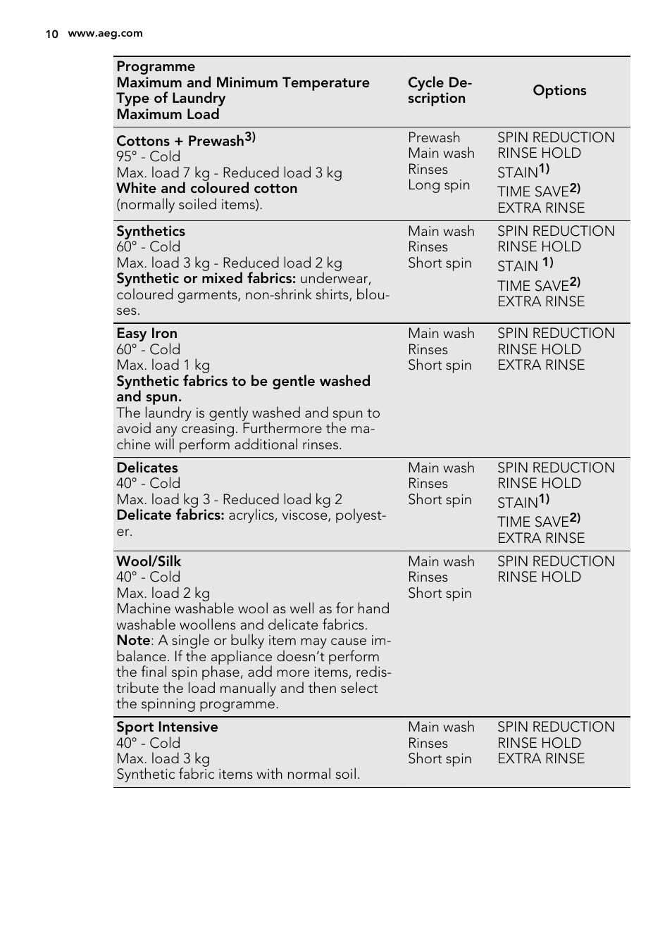 AEG L61271WDBI User Manual | Page 10 / 36