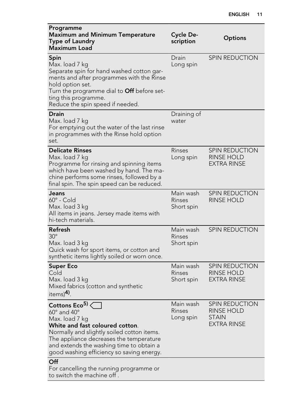 AEG L61271WDBI User Manual | Page 11 / 36