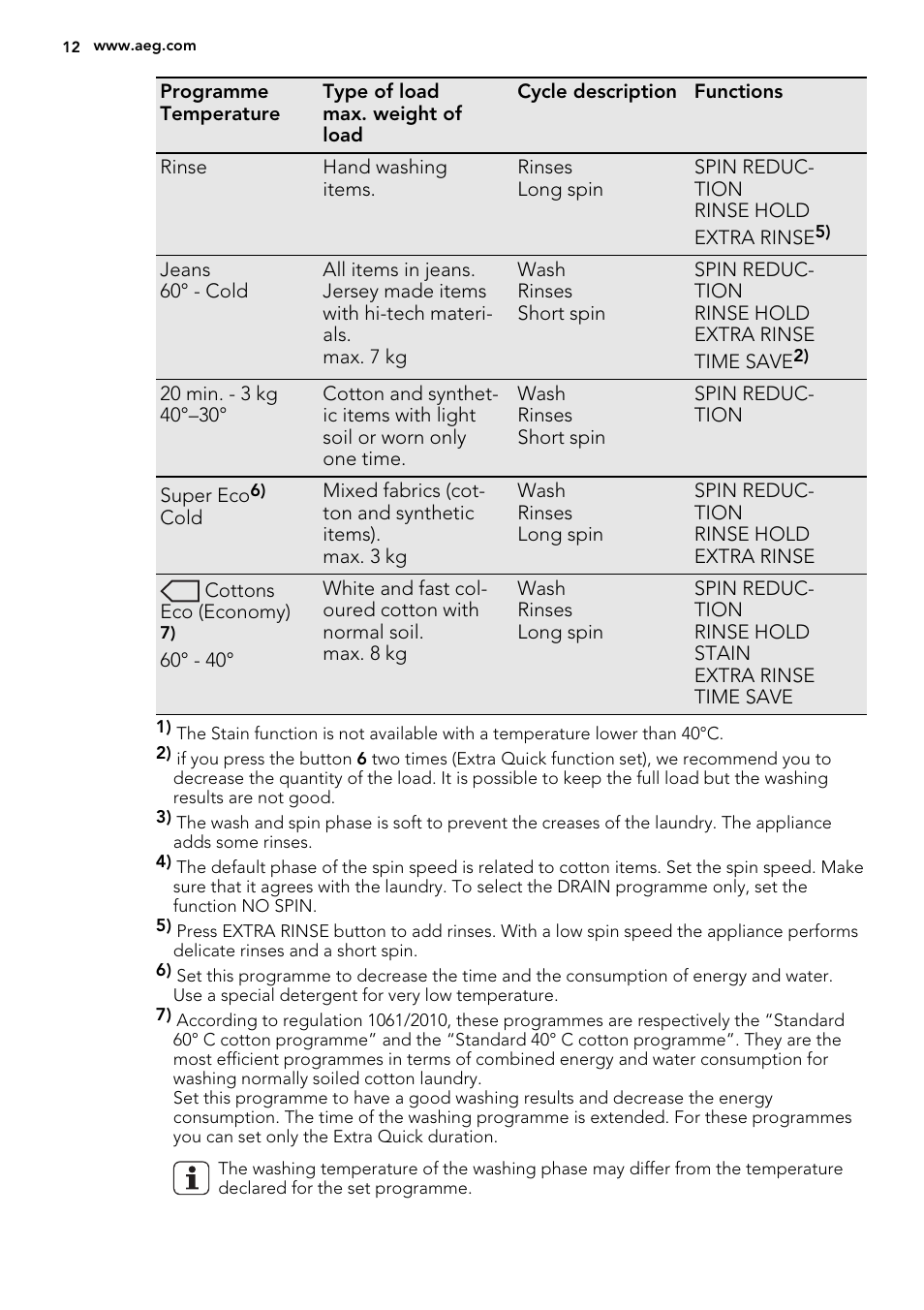 AEG L75670FL User Manual | Page 12 / 36