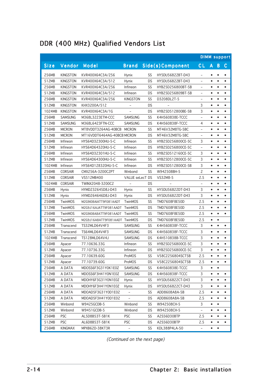 Ddr (400 mhz) qualified vendors list | Asus Barebone System Vintage-PE2 User Manual | Page 30 / 96