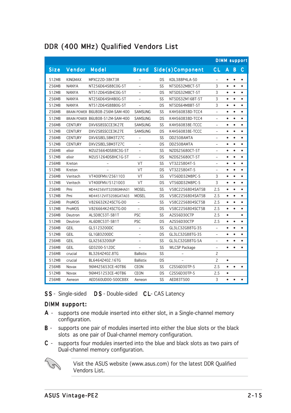 Ddr (400 mhz) qualified vendors list | Asus Barebone System Vintage-PE2 User Manual | Page 31 / 96