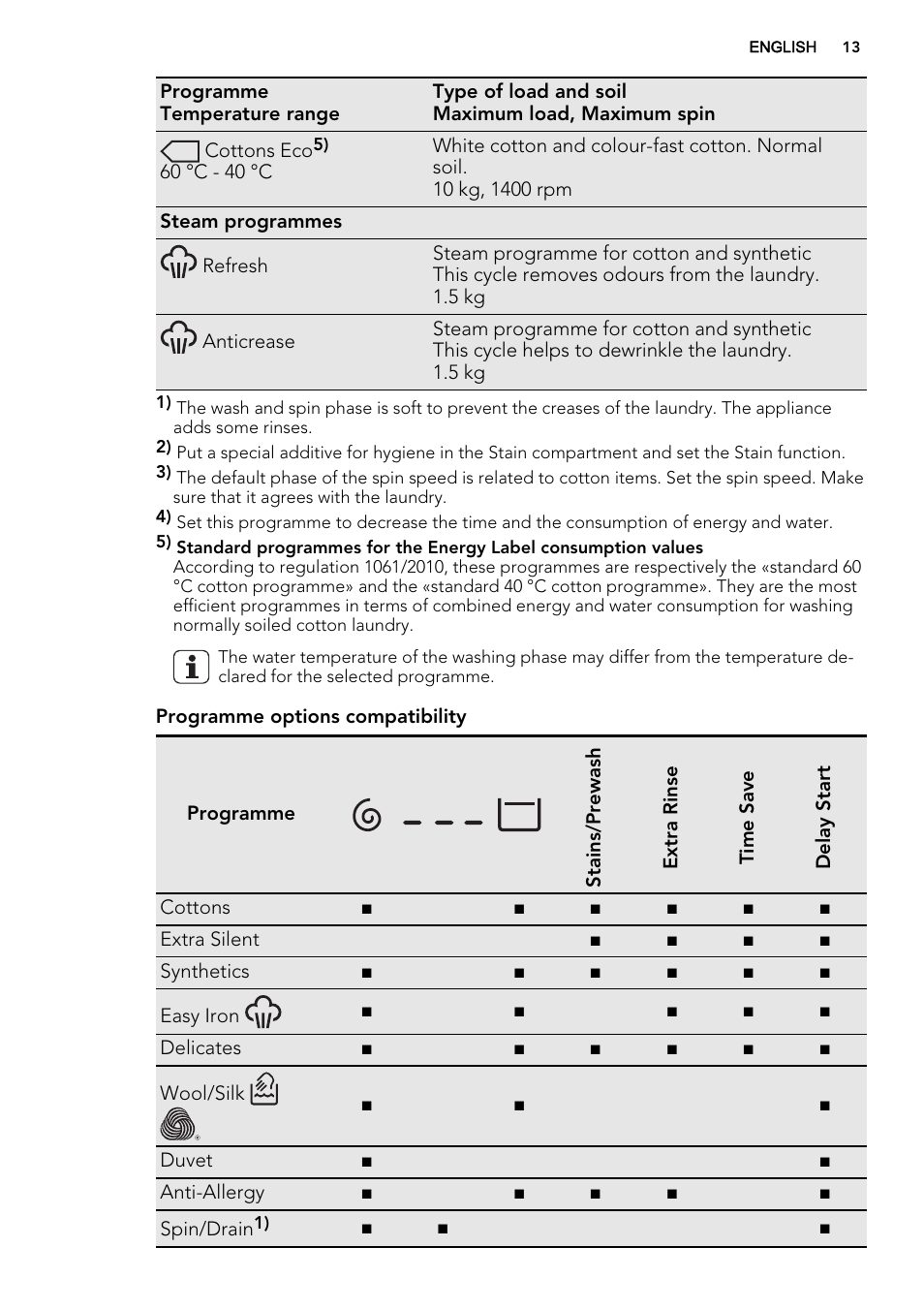 AEG L89499FL User Manual | Page 13 / 32