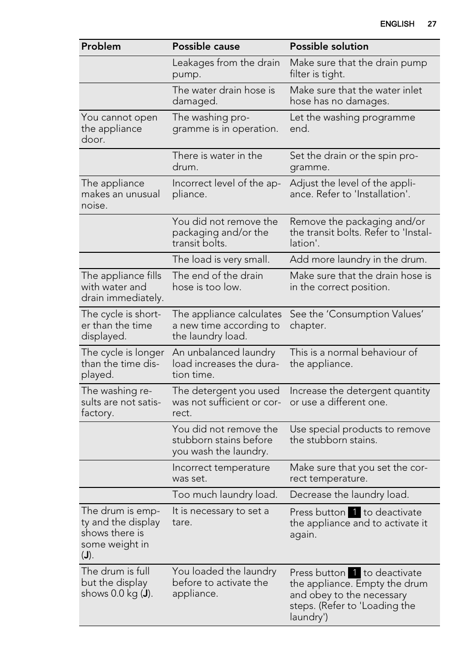 AEG L89499FL User Manual | Page 27 / 32