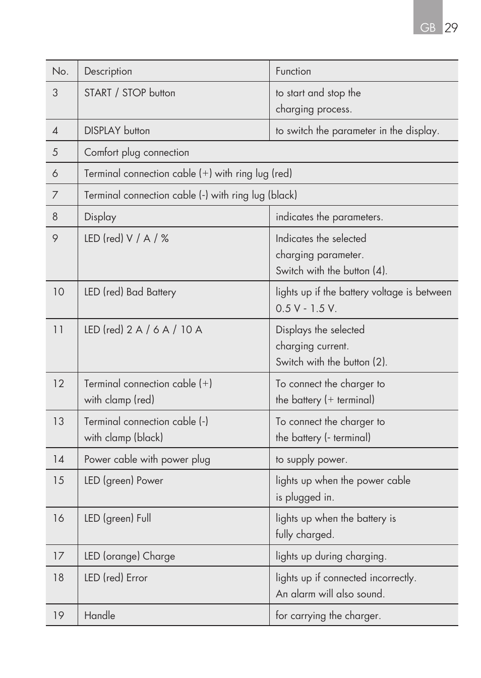 AEG Micro-Processor Charging Unit LW 60.0 User Manual | Page 29 / 112