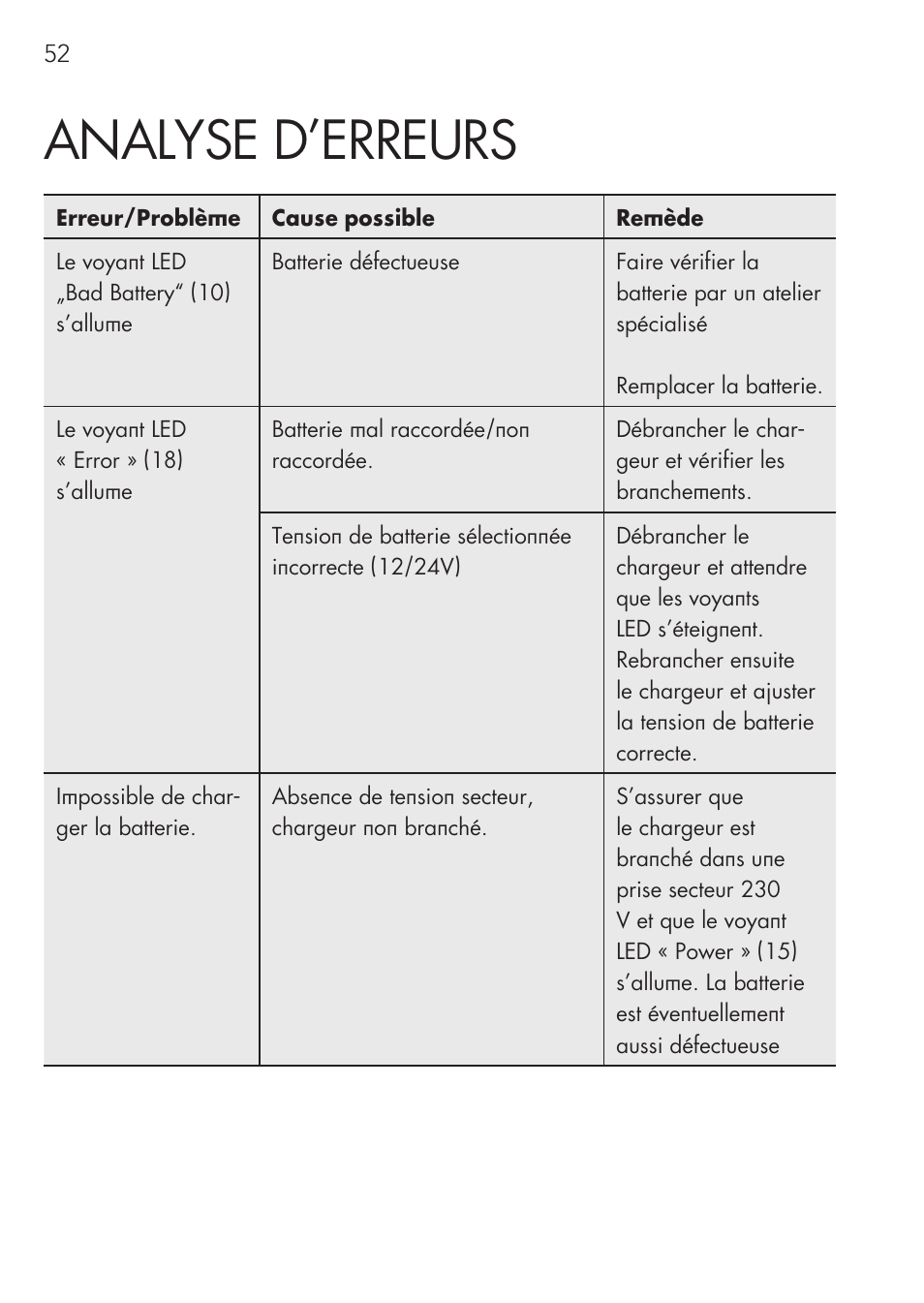 Analyse d’erreurs | AEG Micro-Processor Charging Unit LW 60.0 User Manual | Page 52 / 112