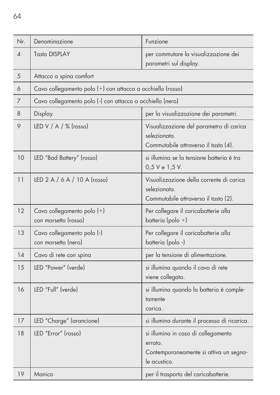 AEG Micro-Processor Charging Unit LW 60.0 User Manual | Page 64 / 112