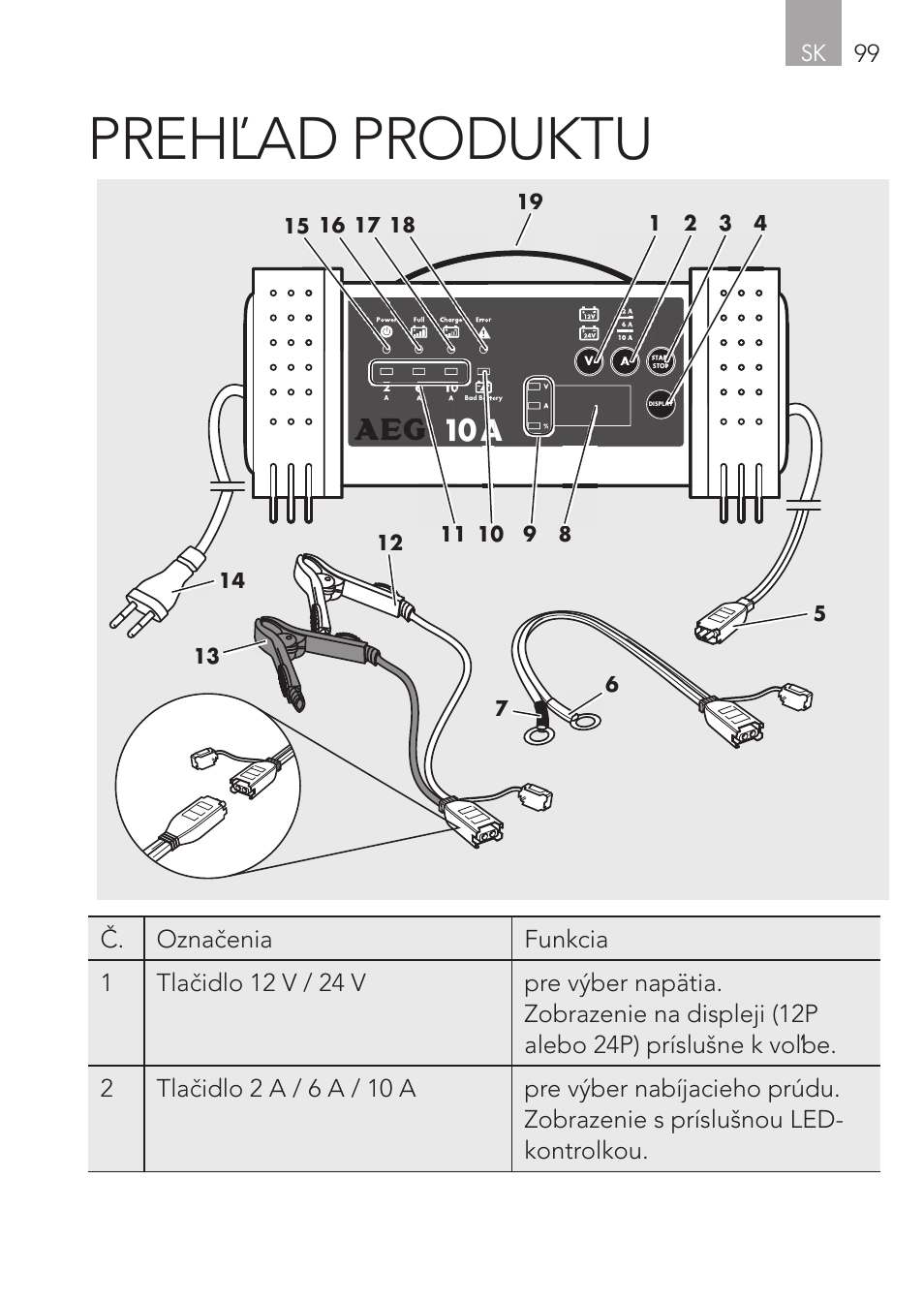 Prehľad produktu, Sk 99 | AEG Micro-Processor Charging Unit LW 60.0 User Manual | Page 99 / 112