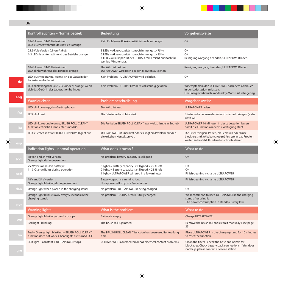 AEG AG5012CU User Manual | Page 36 / 56