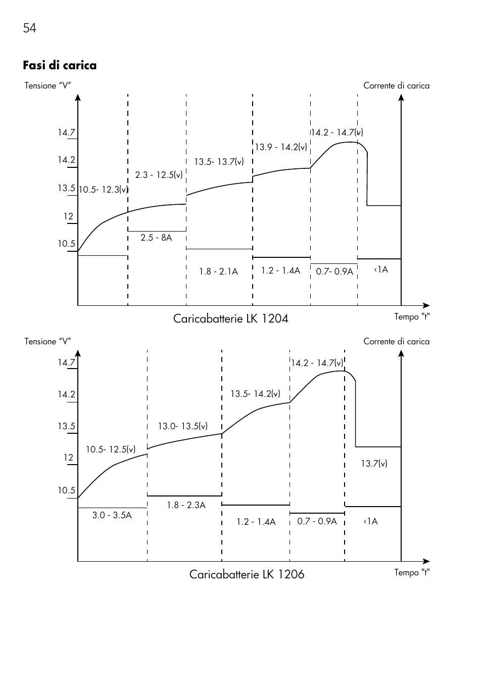 54 fasi di carica, Caricabatterie lk 1204, Caricabatterie lk 1206 | AEG Charger LK 1204 User Manual | Page 54 / 88