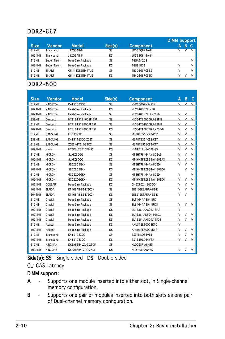 Ddr2-667, Ddr2-800, 10 chapter 2: basic installation | Size vendor model side(s) component a b c, Dimm support | Asus M2A690G User Manual | Page 28 / 108