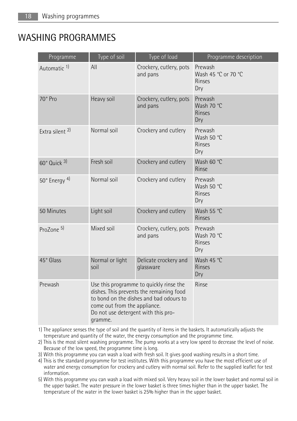 Washing programmes | AEG F99009W0P User Manual | Page 18 / 28