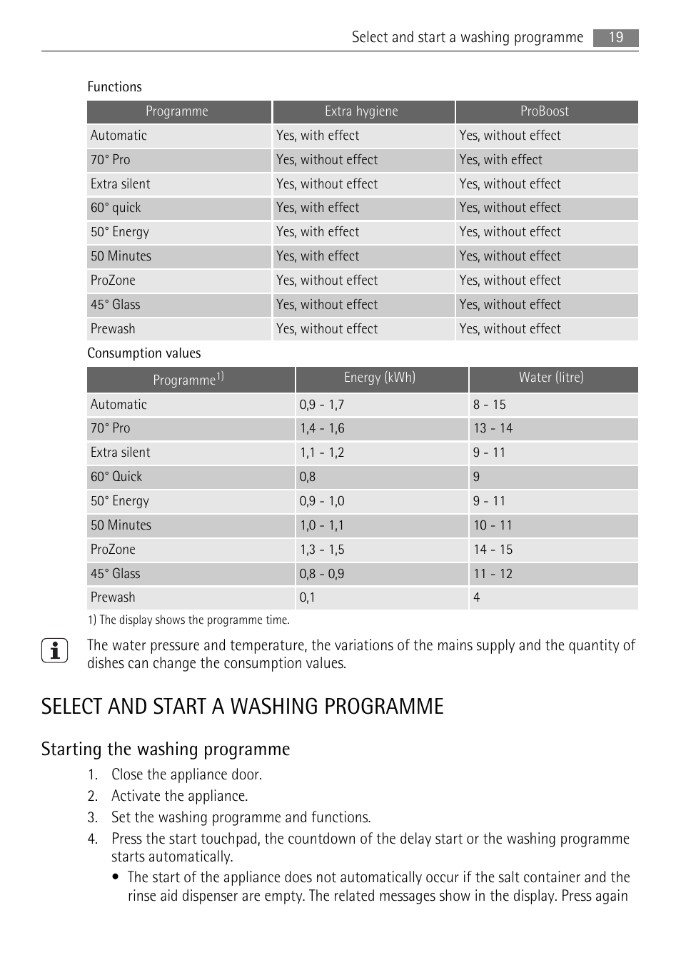 Select and start a washing programme, Starting the washing programme | AEG F99009W0P User Manual | Page 19 / 28