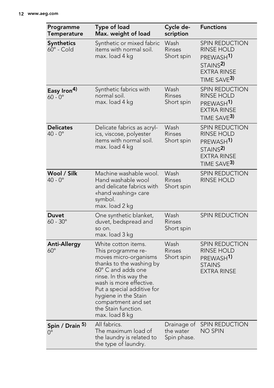 AEG L88409FL2 User Manual | Page 12 / 36