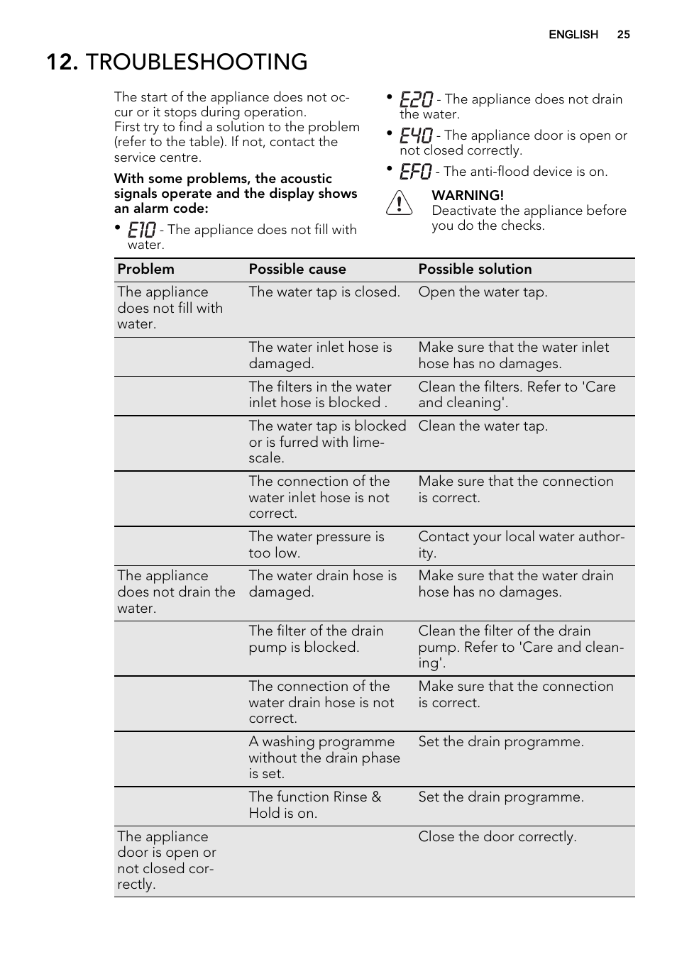 Troubleshooting | AEG L88409FL2 User Manual | Page 25 / 36