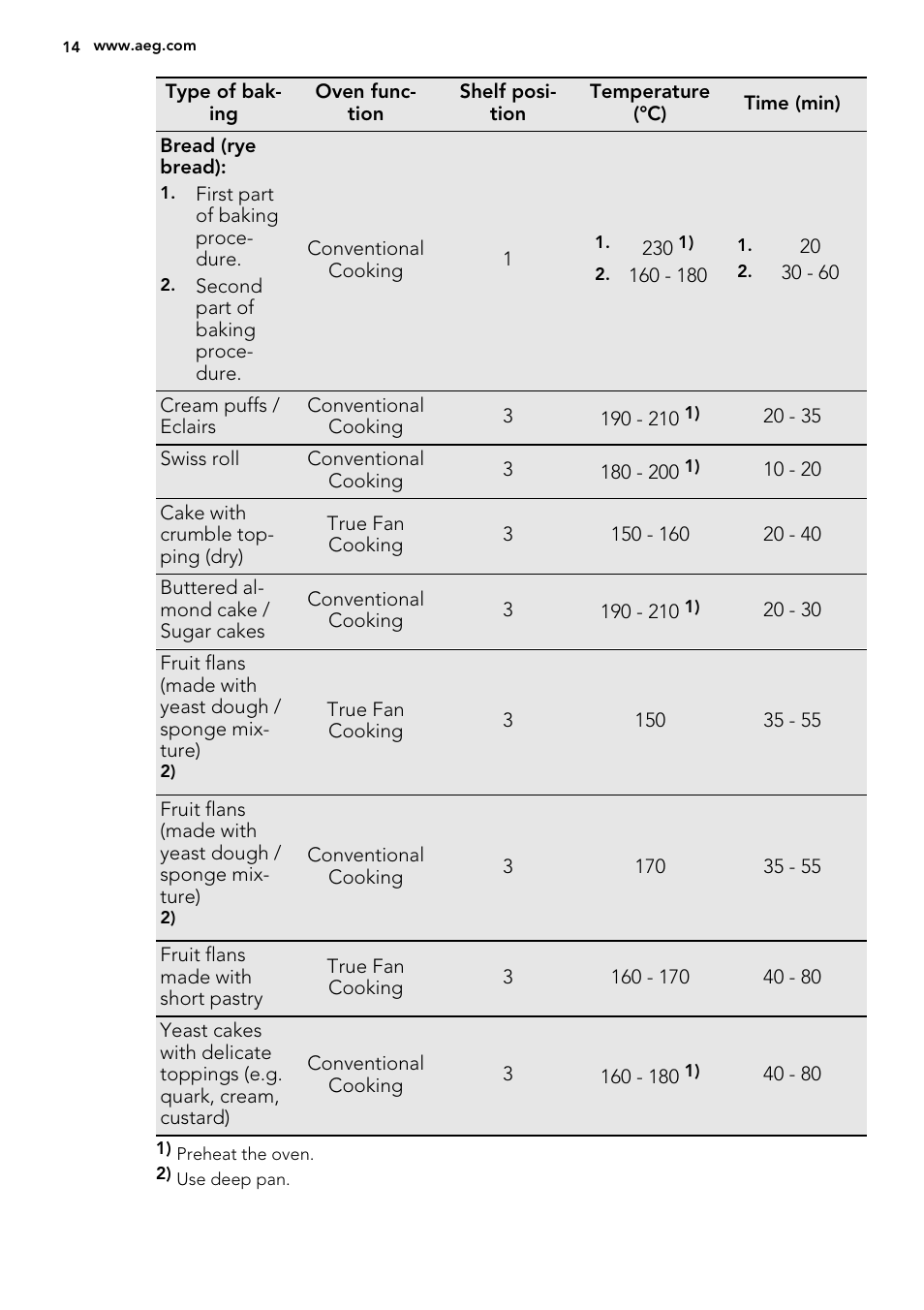 AEG BE2003021M User Manual | Page 14 / 36