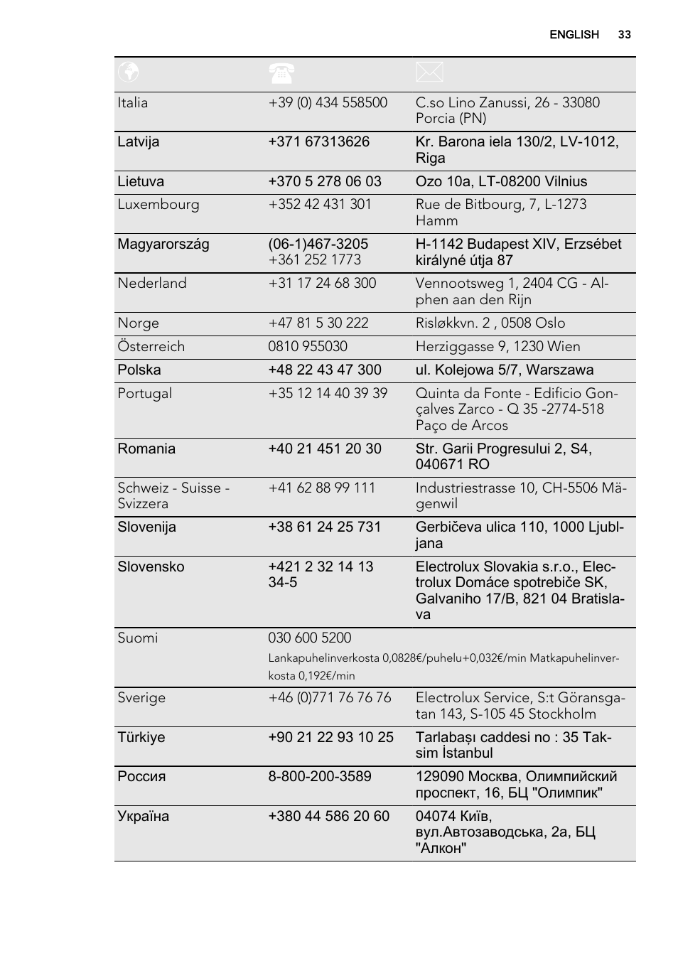 AEG BE2003021M User Manual | Page 33 / 36