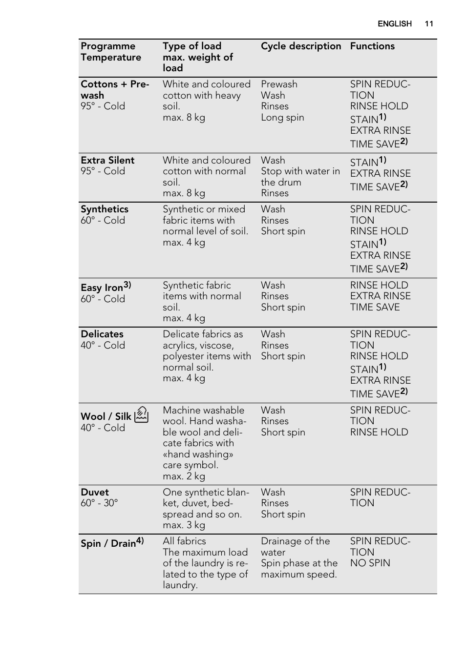 AEG L76675FL User Manual | Page 11 / 36