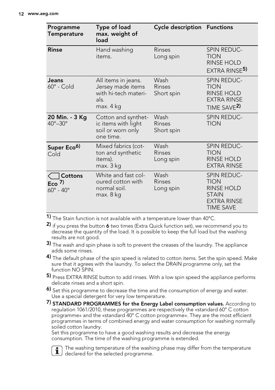 AEG L76675FL User Manual | Page 12 / 36