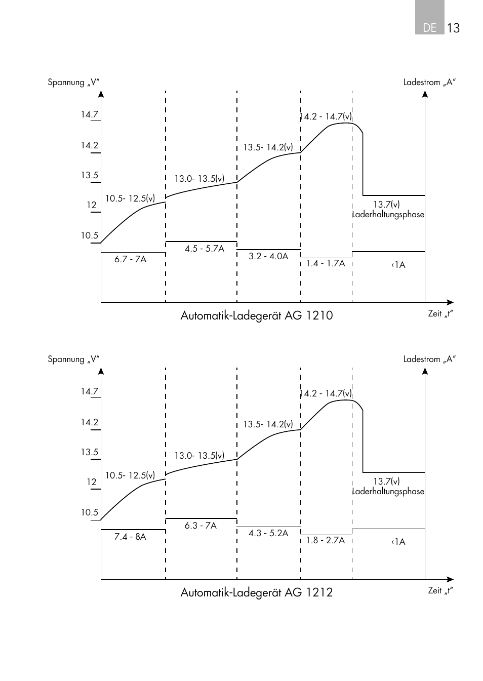 De 13, Automatik-ladegerät ag 1210, Automatik-ladegerät ag 1212 | AEG Automatic Charger AG 1208 User Manual | Page 13 / 88